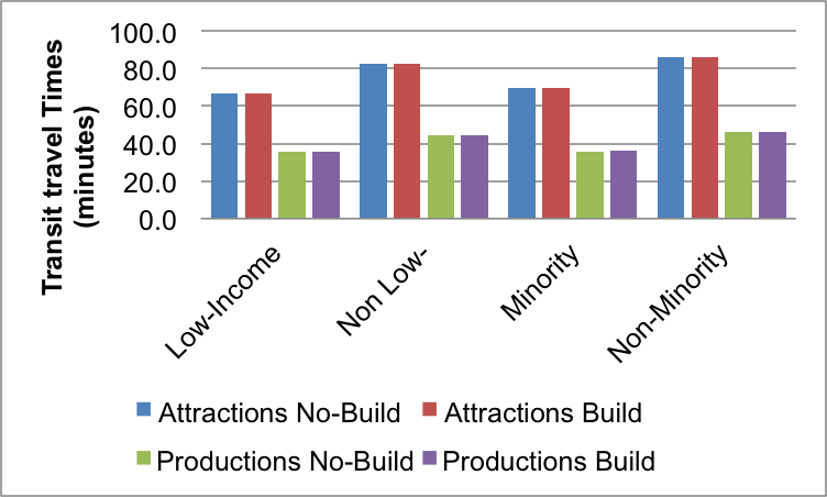 Figure 7.6 shows the average transit travel times for equity analysis zones in the 2040 no-build and 2040 build networks for low-income and non-low-income and minority and no-minority populations.